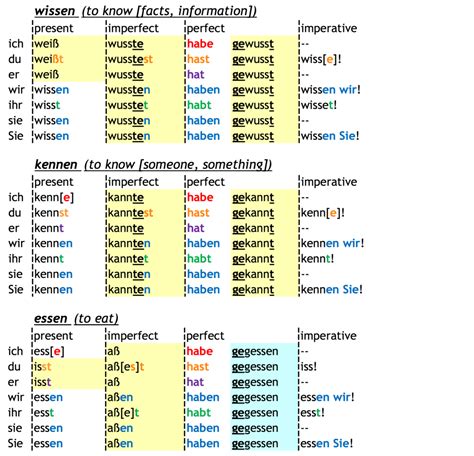 konjugation|German verb conjugation .